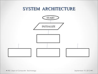 SYSTEM ARCHITECTURESYSTEM ARCHITECTURE
September 19, 2015PIET, Dept of Computer Technology. 9
START
INITIALIZE
 