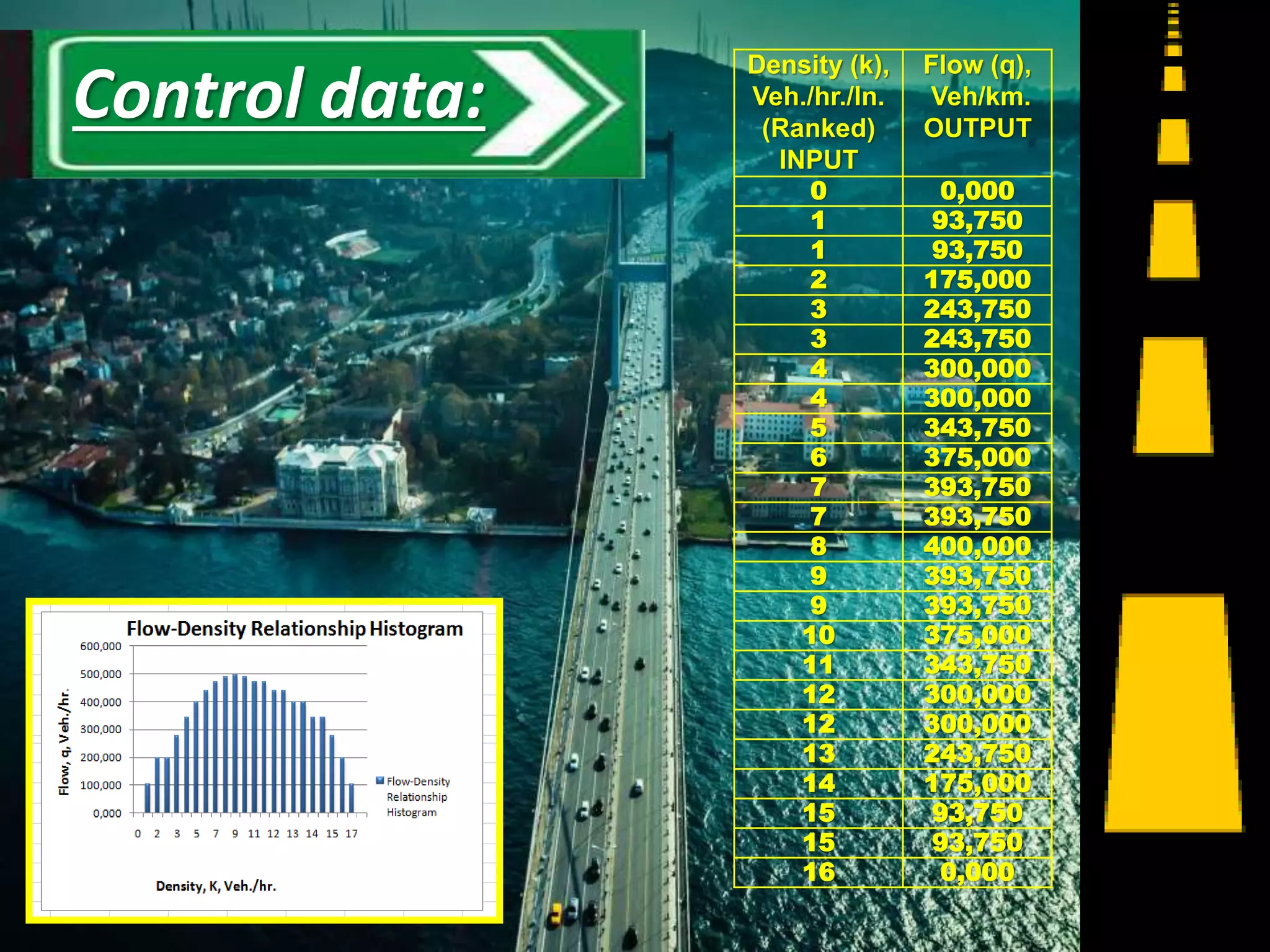 Density (k),
Veh./hr./ln.
(Ranked)
INPUT
Flow (q),
Veh/km.
OUTPUT
0 0,000
1 93,750
1 93,750
2 175,000
3 243,750
3 243,750
4 300,000
4 300,000
5 343,750
6 375,000
7 393,750
7 393,750
8 400,000
9 393,750
9 393,750
10 375,000
11 343,750
12 300,000
12 300,000
13 243,750
14 175,000
15 93,750
15 93,750
16 0,000
11
Control data:
 