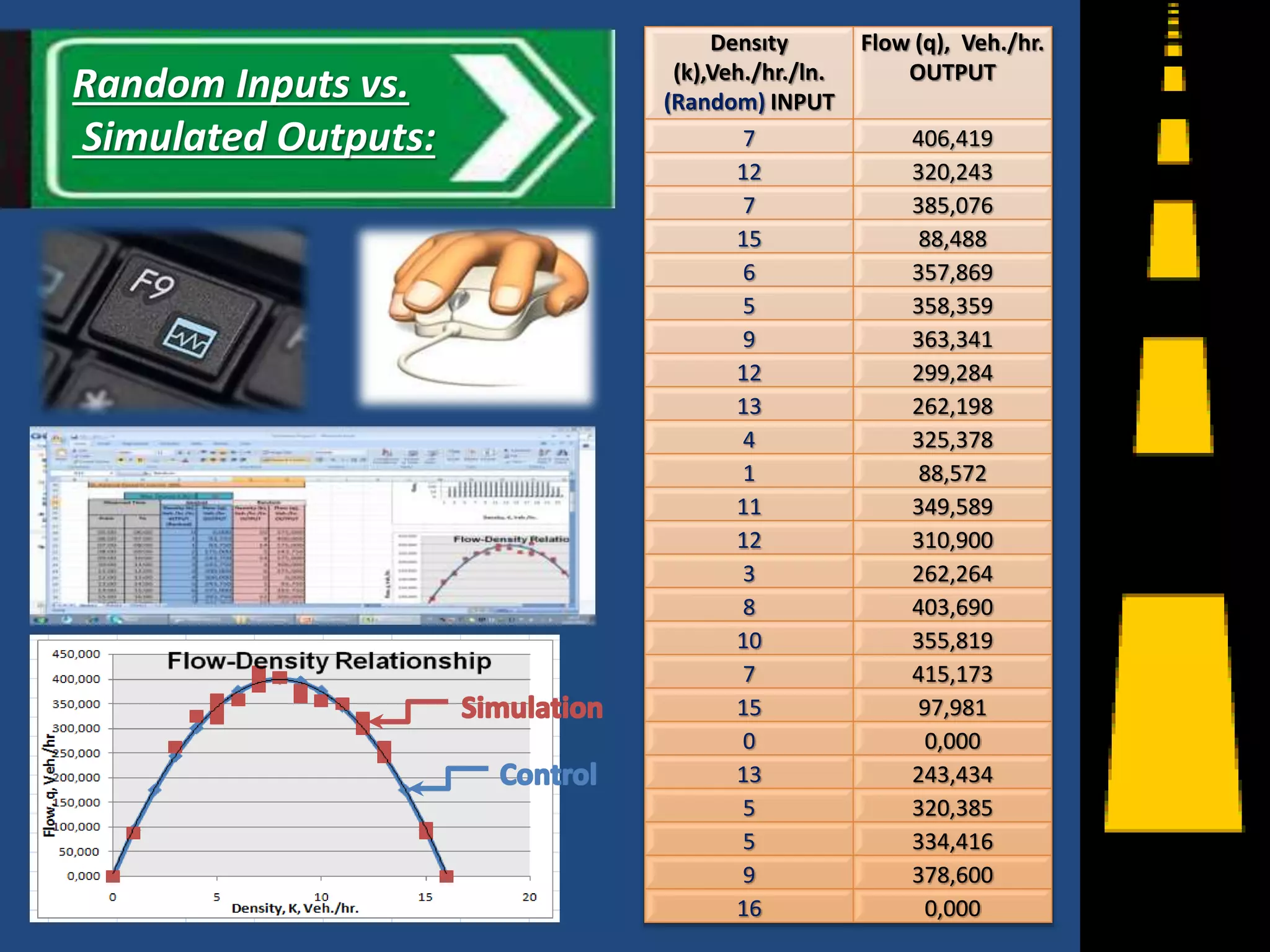 Densıty
(k),Veh./hr./ln.
(Random) INPUT
Flow (q), Veh./hr.
OUTPUT
7 406,419
12 320,243
7 385,076
15 88,488
6 357,869
5 358,359
9 363,341
12 299,284
13 262,198
4 325,378
1 88,572
11 349,589
12 310,900
3 262,264
8 403,690
10 355,819
7 415,173
15 97,981
0 0,000
13 243,434
5 320,385
5 334,416
9 378,600
16 0,000 12
Random Inputs vs.
Simulated Outputs:
 