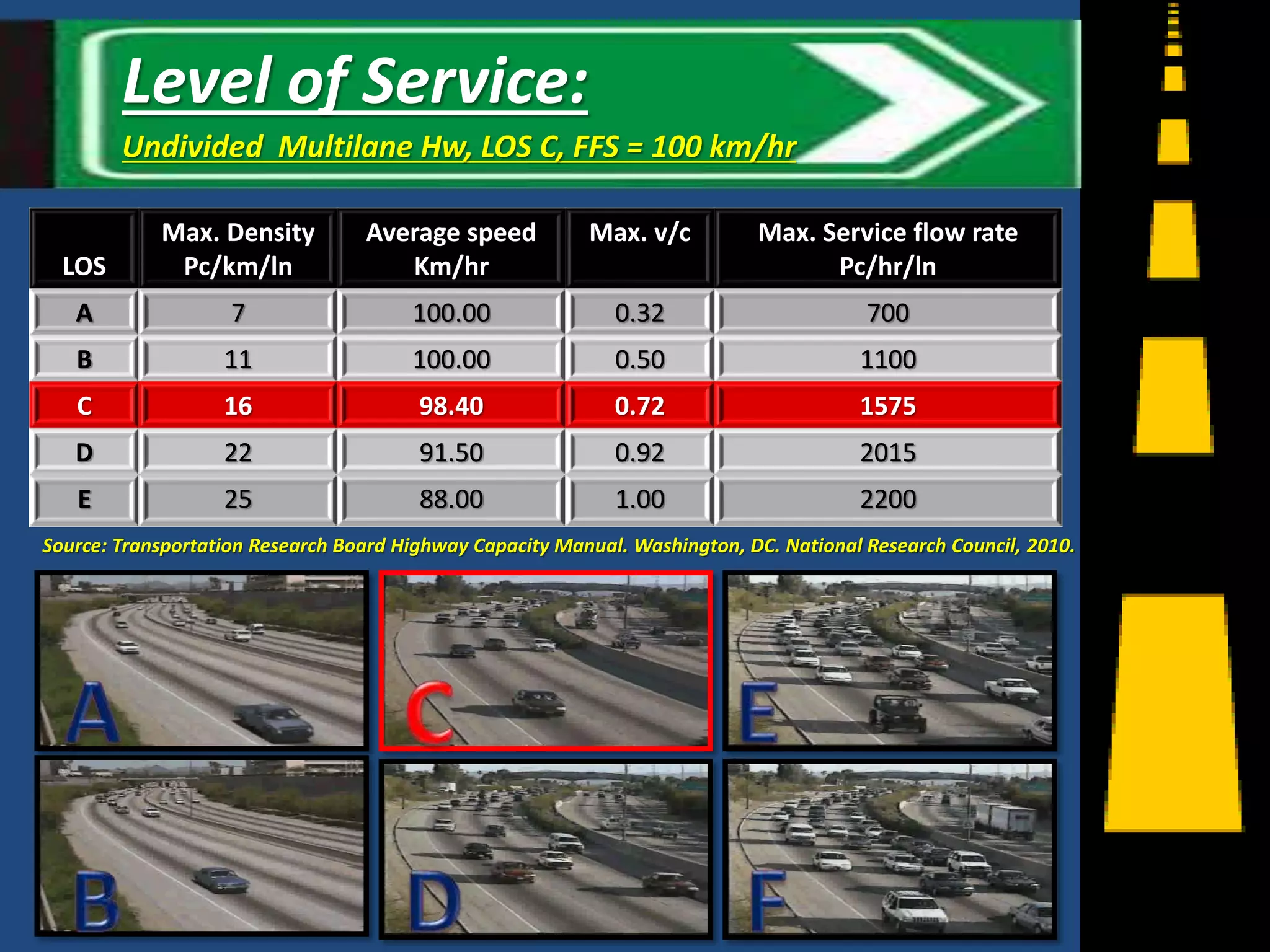LOS
Max. Density
Pc/km/ln
Average speed
Km/hr
Max. v/c Max. Service flow rate
Pc/hr/ln
A 7 100.00 0.32 700
B 11 100.00 0.50 1100
C 16 98.40 0.72 1575
D 22 91.50 0.92 2015
E 25 88.00 1.00 2200
Source: Transportation Research Board Highway Capacity Manual. Washington, DC. National Research Council, 2010.
8
Level of Service:
Undivided Multilane Hw, LOS C, FFS = 100 km/hr
 