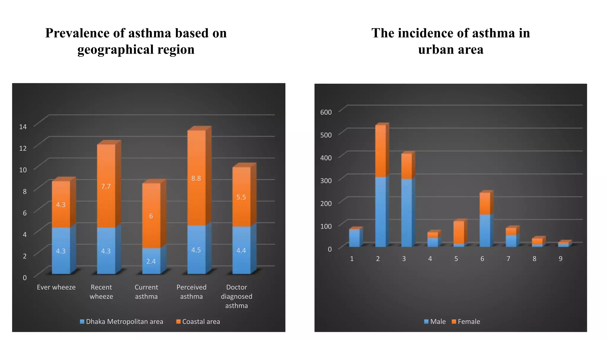 0
2
4
6
8
10
12
14
Ever wheeze Recent
wheeze
Current
asthma
Perceived
asthma
Doctor
diagnosed
asthma
4.3 4.3
2.4
4.5 4.4
4.3
7.7
6
8.8
5.5
Dhaka Metropolitan area Coastal area
Prevalence of asthma based on
geographical region
0
100
200
300
400
500
600
1 2 3 4 5 6 7 8 9
Male Female
The incidence of asthma in
urban area
 
