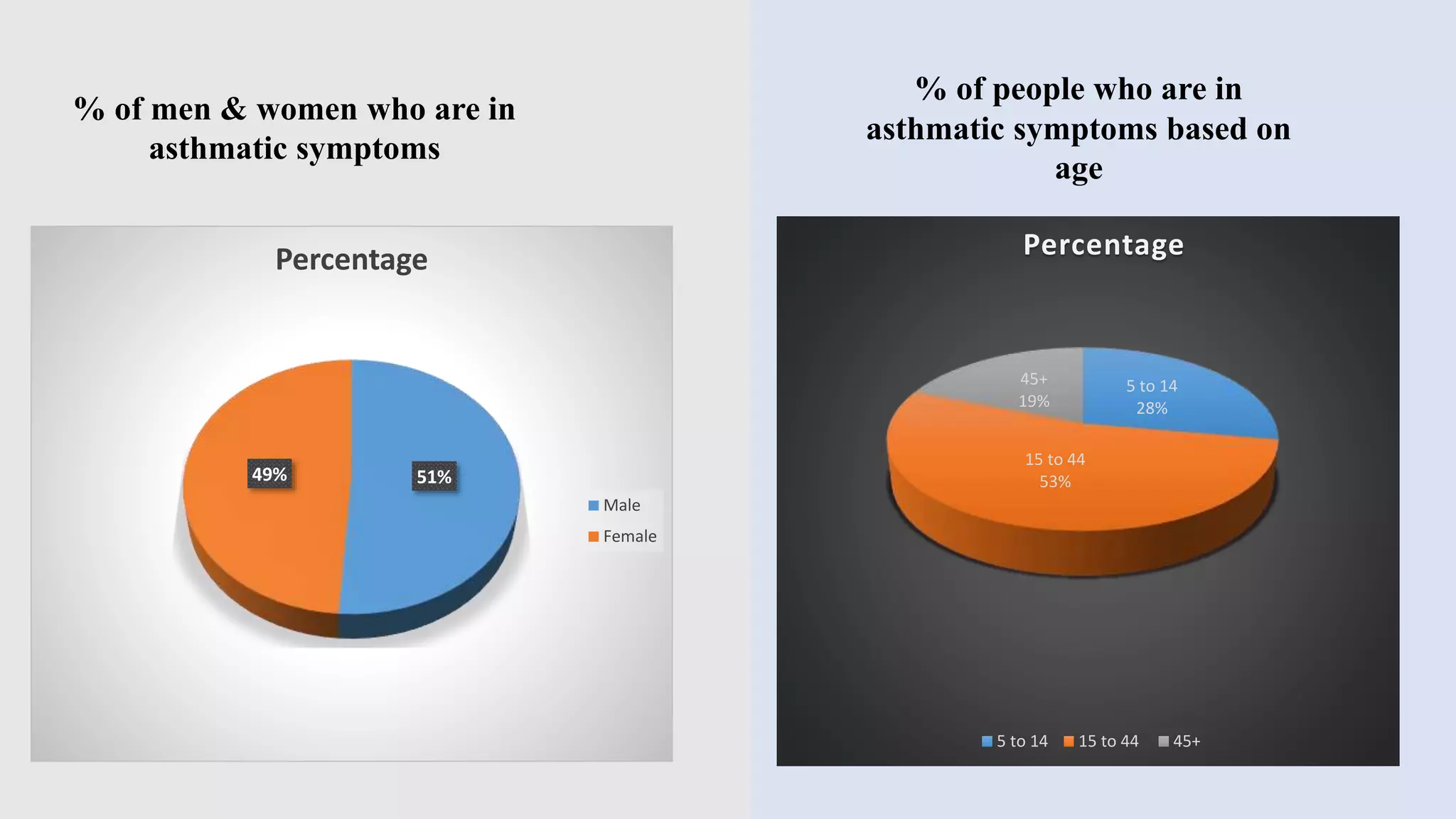 51%49%
Percentage
Male
Female
% of men & women who are in
asthmatic symptoms
5 to 14
28%
15 to 44
53%
45+
19%
Percentage
5 to 14 15 to 44 45+
% of people who are in
asthmatic symptoms based on
age
 