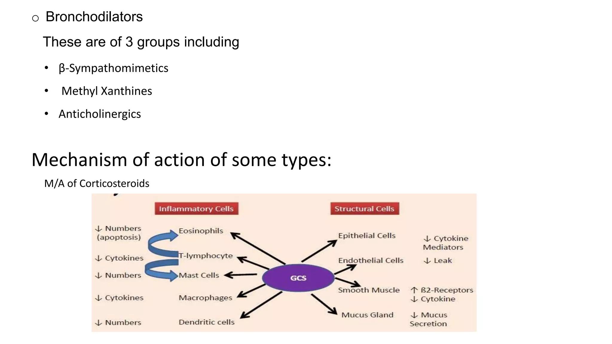 o Bronchodilators
These are of 3 groups including
• β-Sympathomimetics
• Methyl Xanthines
• Anticholinergics
Mechanism of action of some types:
M/A of Corticosteroids
 