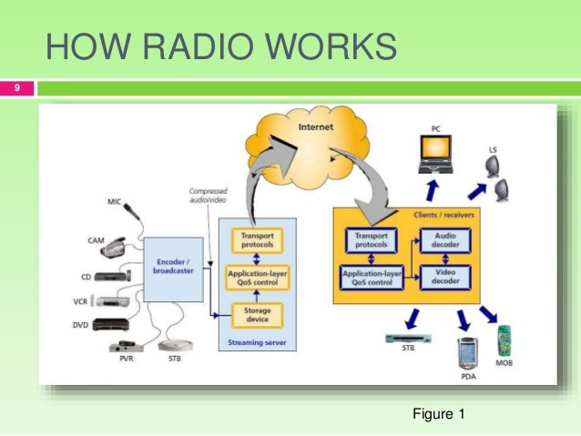 A Component Implementation of an Online Radio System
