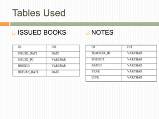 Tables Used
 ISSUED BOOKS  NOTES
 