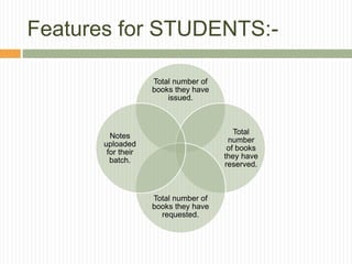 Features for STUDENTS:-
Total number of
books they have
issued.
Total
number
of books
they have
reserved.
Total number of
books they have
requested.
Notes
uploaded
for their
batch.
 