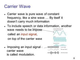 Frequency modulation Project presentation | PPTX