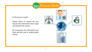 14
Process Model
In this process model-
Admin allows to register the user
and provide information about login
and maintain the system.
By using these this information user
login and take part in student portal
system.
 