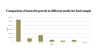 Isolation , Identification and Enumeration of Bacteria from Street Food ...