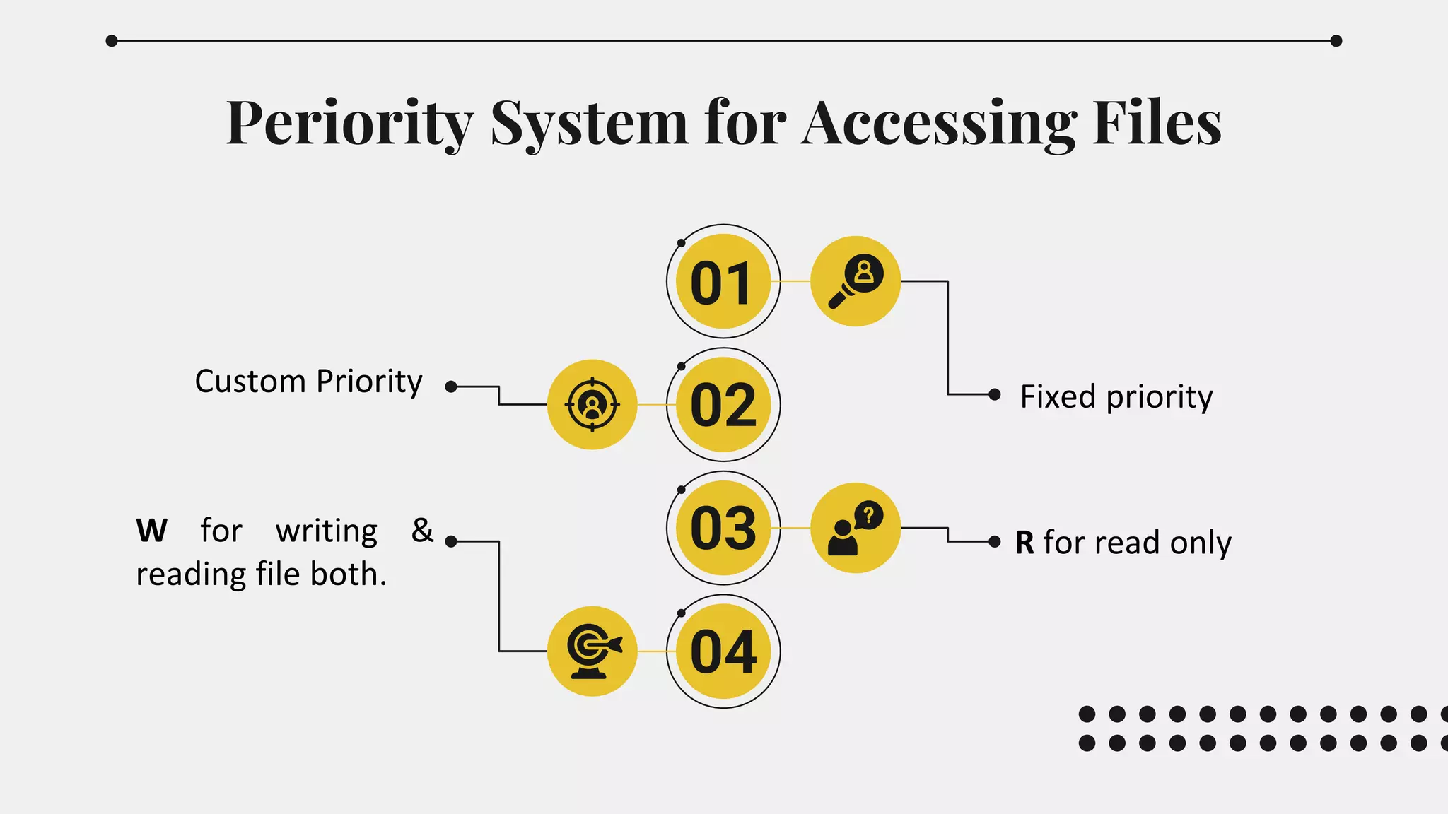Periority System for Accessing Files
01
02
03
04
Fixed priority
Custom Priority
R for read only
W for writing &
reading file both.
 
