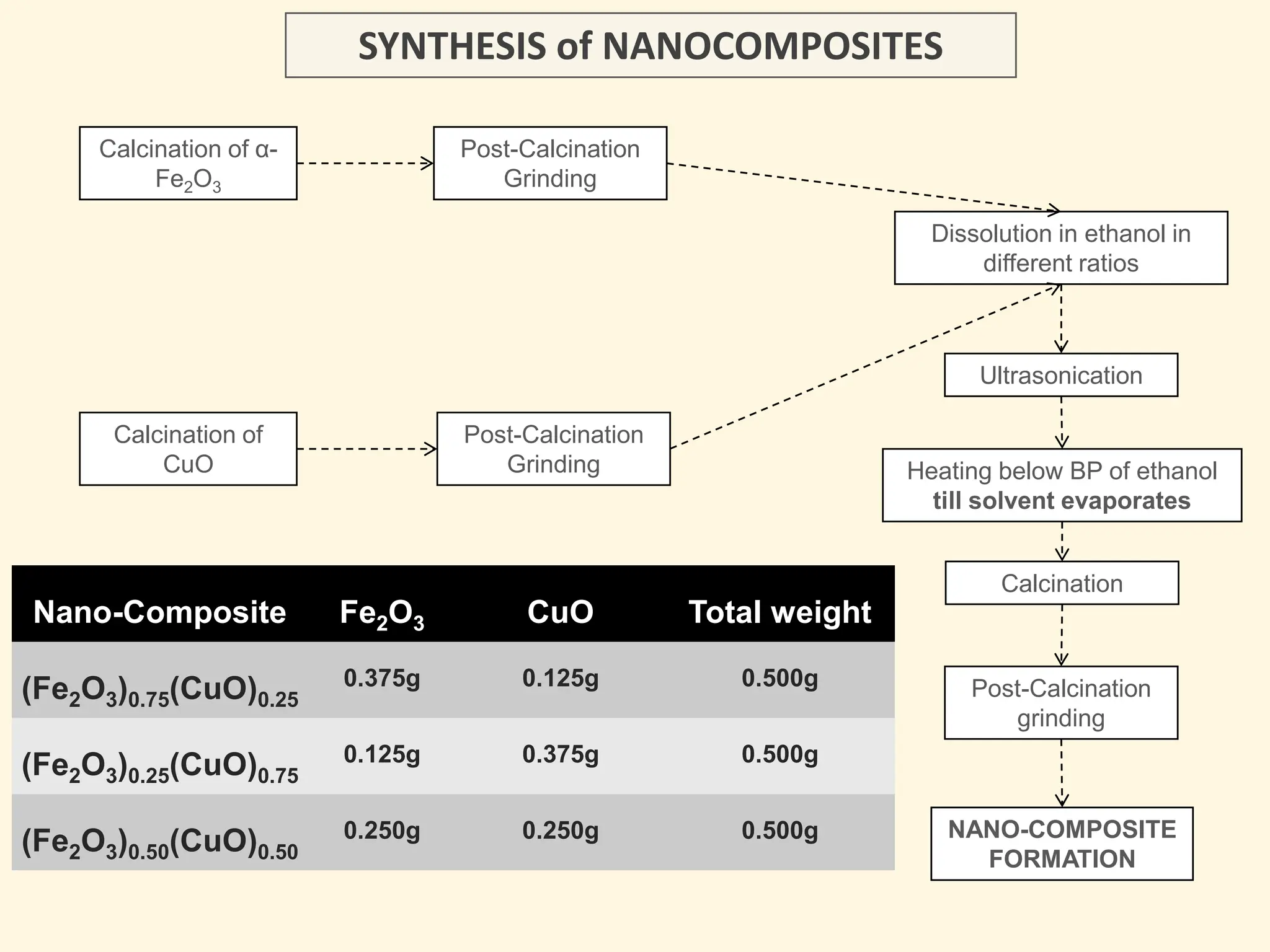 SYNTHESIS of NANOCOMPOSITES
Calcination of α-
Fe2O3
Calcination of
CuO
Post-Calcination
Grinding
Post-Calcination
Grinding
Dissolution in ethanol in
different ratios
Ultrasonication
Heating below BP of ethanol
till solvent evaporates
Calcination
Post-Calcination
grinding
NANO-COMPOSITE
FORMATION
Nano-Composite Fe2O3 CuO Total weight
(Fe2O3)0.75(CuO)0.25
0.375g 0.125g 0.500g
(Fe2O3)0.25(CuO)0.75
0.125g 0.375g 0.500g
(Fe2O3)0.50(CuO)0.50
0.250g 0.250g 0.500g
 