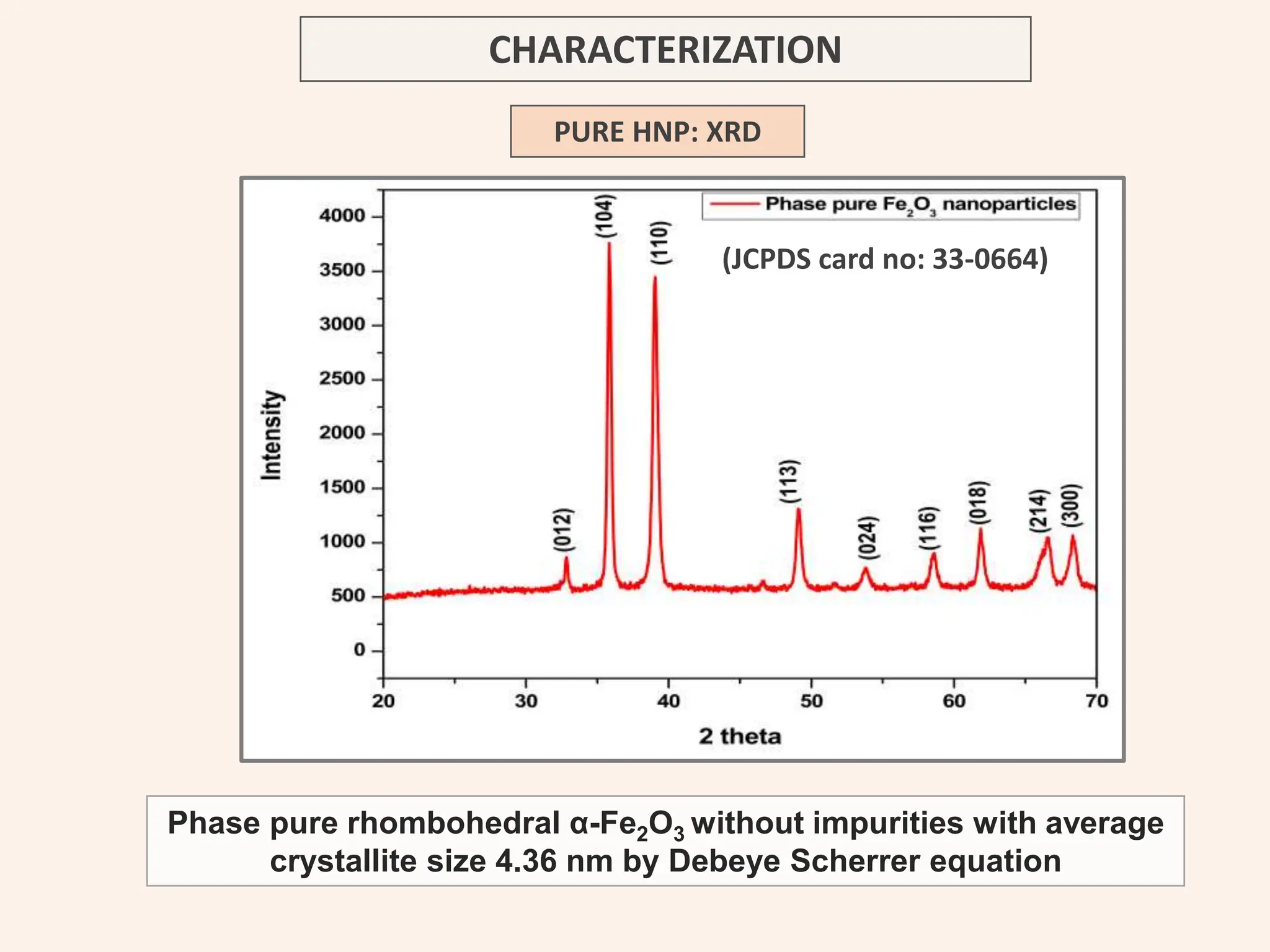 CHARACTERIZATION
PURE HNP: XRD
(JCPDS card no: 33-0664)
Phase pure rhombohedral α-Fe2O3 without impurities with average
crystallite size 4.36 nm by Debeye Scherrer equation
 