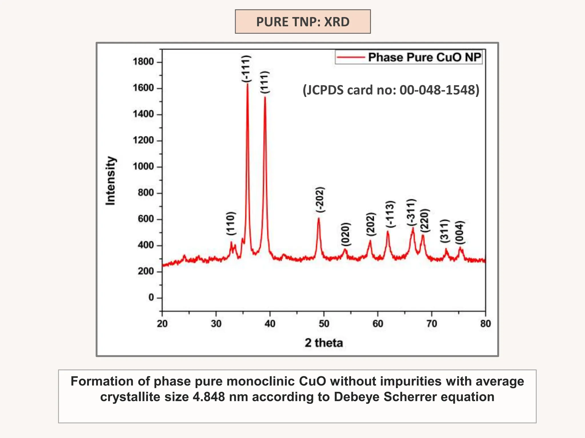 Formation of phase pure monoclinic CuO without impurities with average
crystallite size 4.848 nm according to Debeye Scherrer equation
PURE TNP: XRD
(JCPDS card no: 00-048-1548)
 