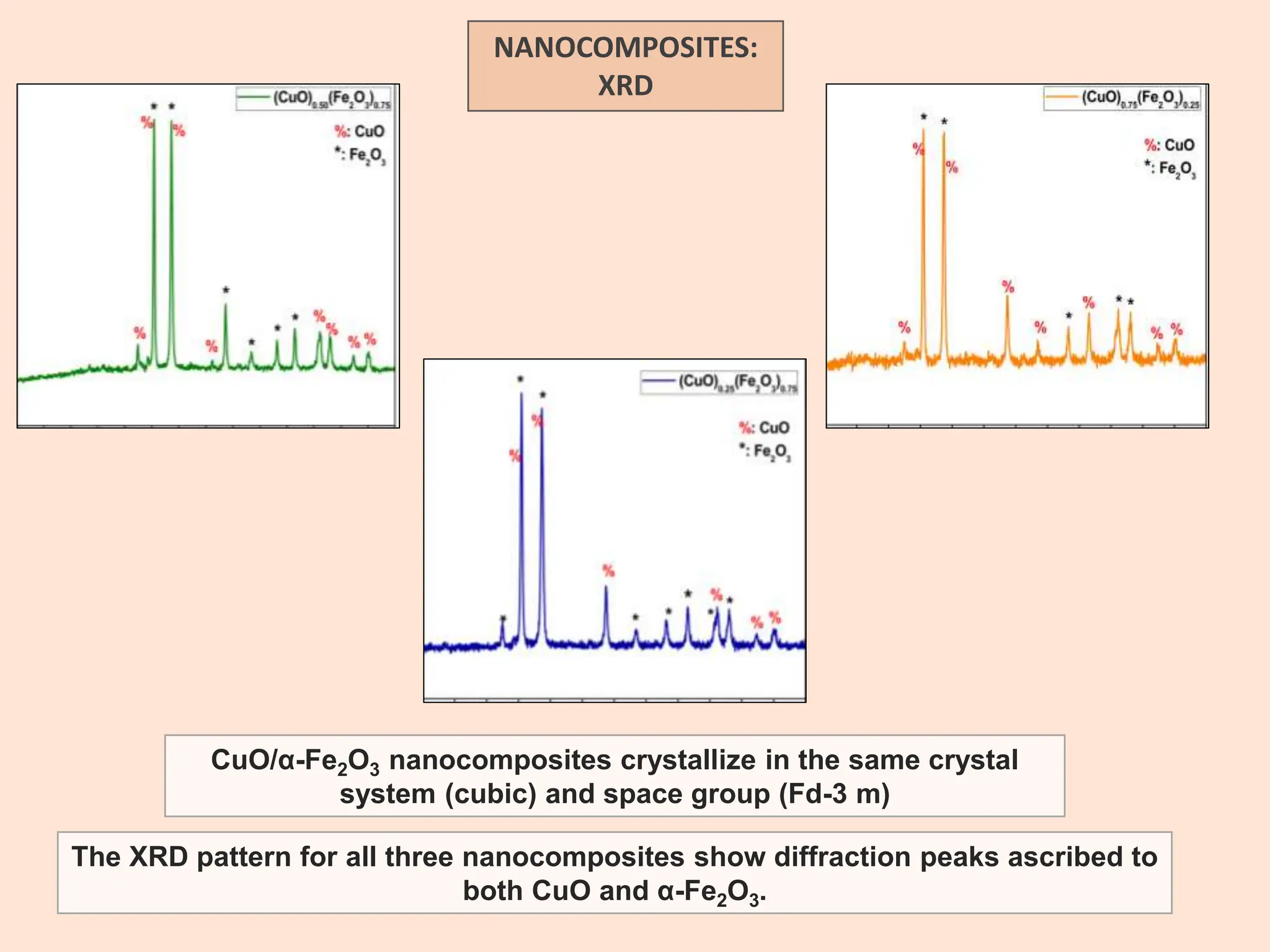 The XRD pattern for all three nanocomposites show diffraction peaks ascribed to
both CuO and α-Fe2O3.
NANOCOMPOSITES:
XRD
CuO/α-Fe2O3 nanocomposites crystallize in the same crystal
system (cubic) and space group (Fd-3 m)
 