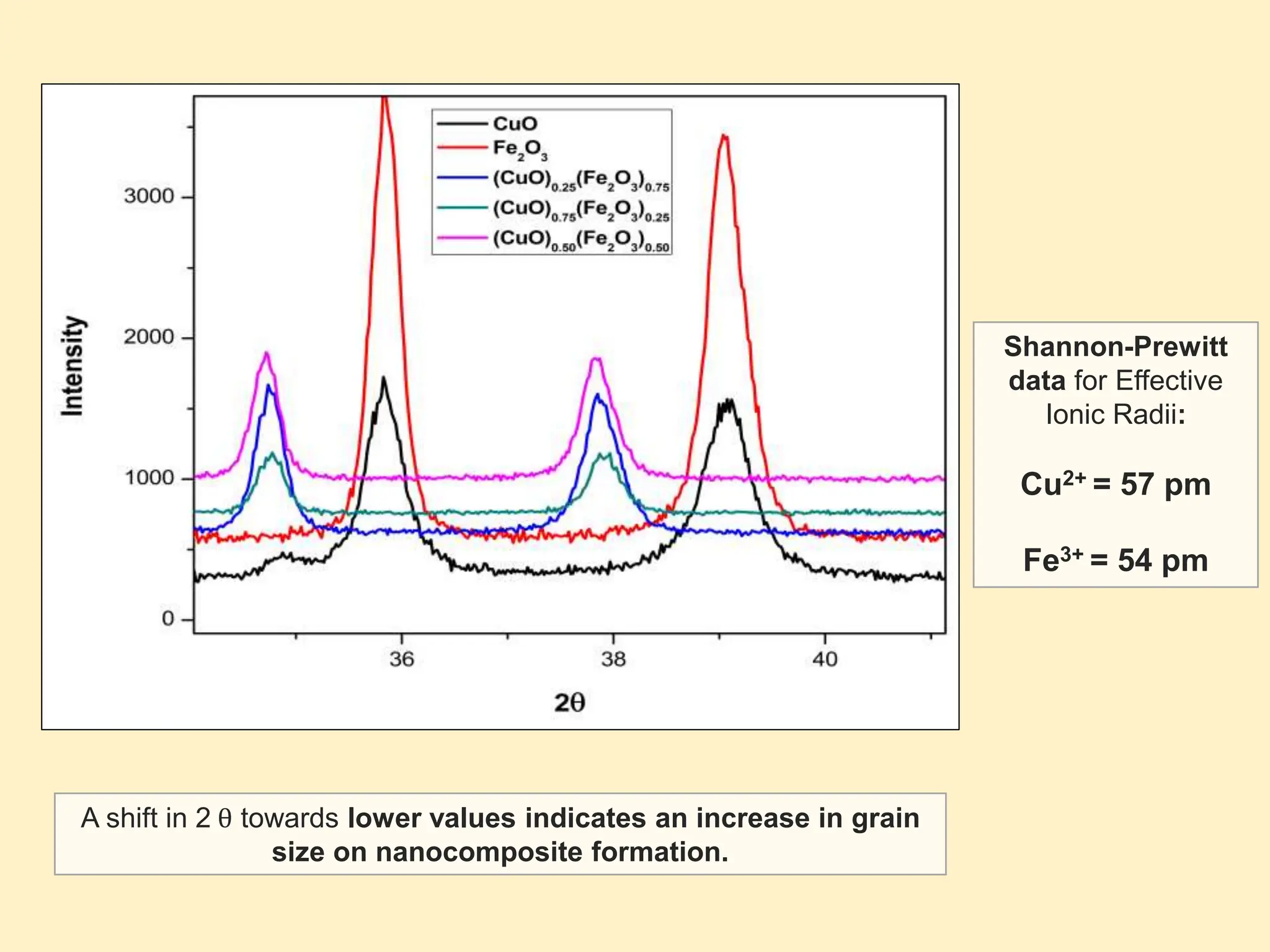 A shift in 2 θ towards lower values indicates an increase in grain
size on nanocomposite formation.
Shannon-Prewitt
data for Effective
Ionic Radii:
Cu2+ = 57 pm
Fe3+ = 54 pm
 