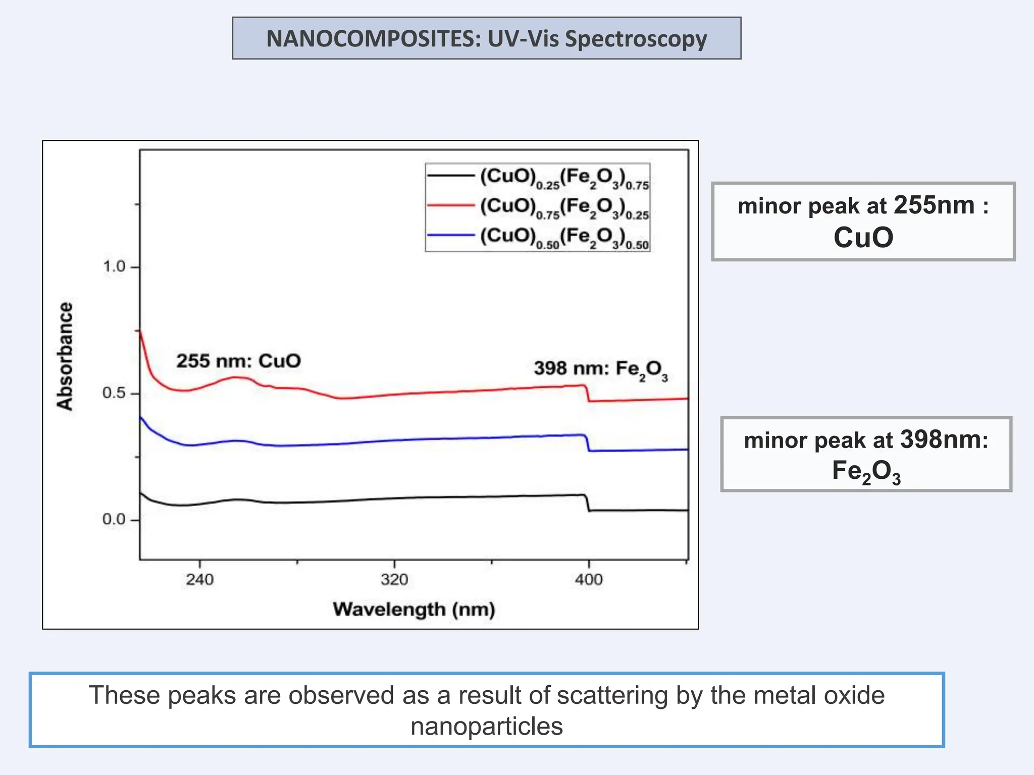 minor peak at 398nm:
Fe2O3
These peaks are observed as a result of scattering by the metal oxide
nanoparticles
minor peak at 255nm :
CuO
NANOCOMPOSITES: UV-Vis Spectroscopy
 