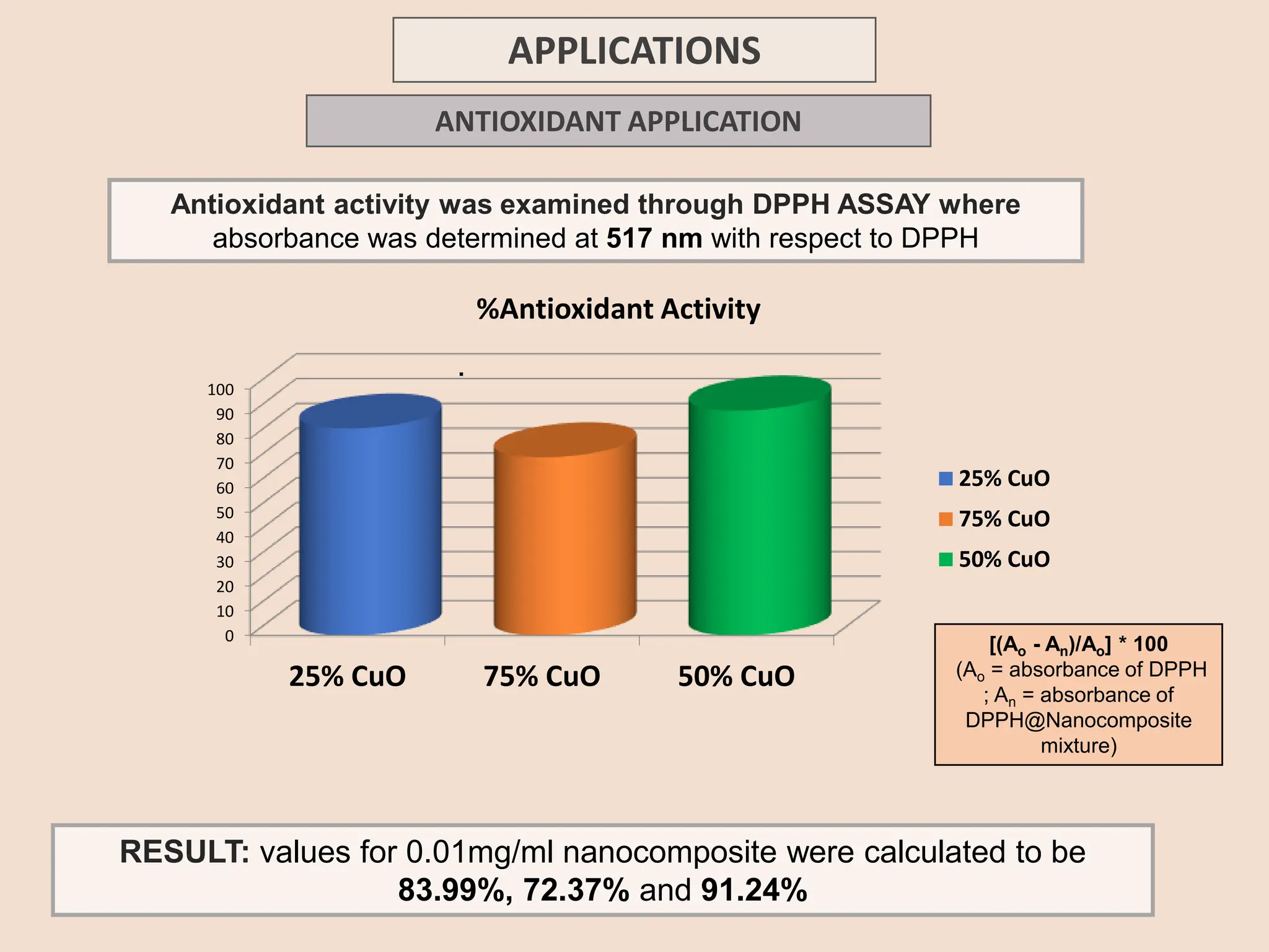 Antioxidant activity was examined through DPPH ASSAY where
absorbance was determined at 517 nm with respect to DPPH
[(Ao - An)/Ao] * 100
(Ao = absorbance of DPPH
; An = absorbance of
DPPH@Nanocomposite
mixture)
.
APPLICATIONS
ANTIOXIDANT APPLICATION
RESULT: values for 0.01mg/ml nanocomposite were calculated to be
83.99%, 72.37% and 91.24%
0
10
20
30
40
50
60
70
80
90
100
25% CuO 75% CuO 50% CuO
%Antioxidant Activity
25% CuO
75% CuO
50% CuO
 