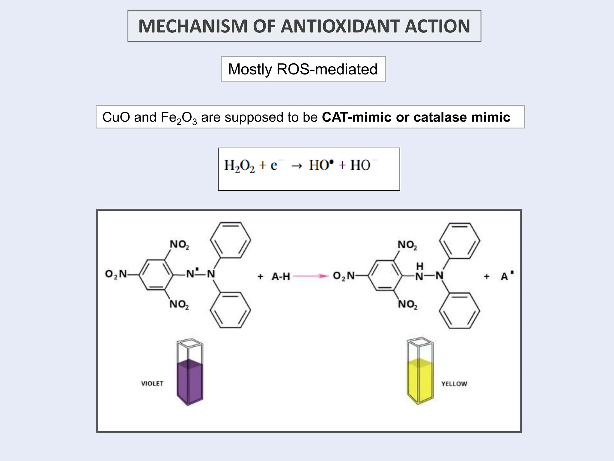 MECHANISM OF ANTIOXIDANT ACTION
Mostly ROS-mediated
CuO and Fe2O3 are supposed to be CAT-mimic or catalase mimic
 