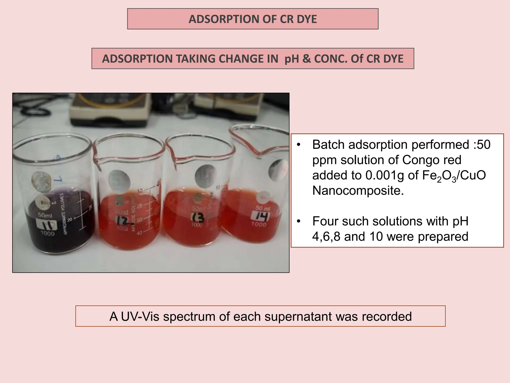 ADSORPTION OF CR DYE
ADSORPTION TAKING CHANGE IN pH & CONC. Of CR DYE
• Batch adsorption performed :50
ppm solution of Congo red
added to 0.001g of Fe2O3/CuO
Nanocomposite.
• Four such solutions with pH
4,6,8 and 10 were prepared
A UV-Vis spectrum of each supernatant was recorded
 