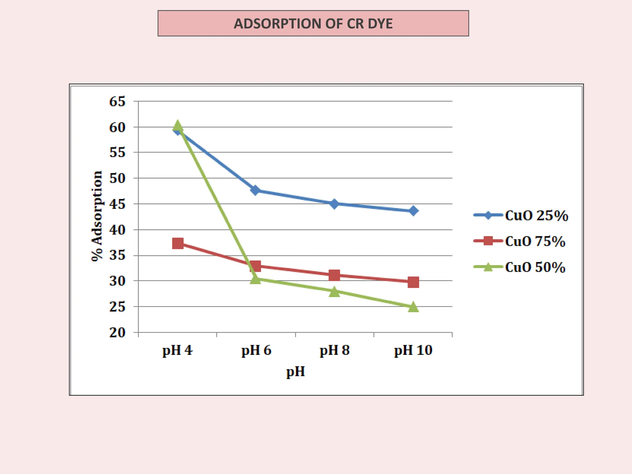 ADSORPTION OF CR DYE
 