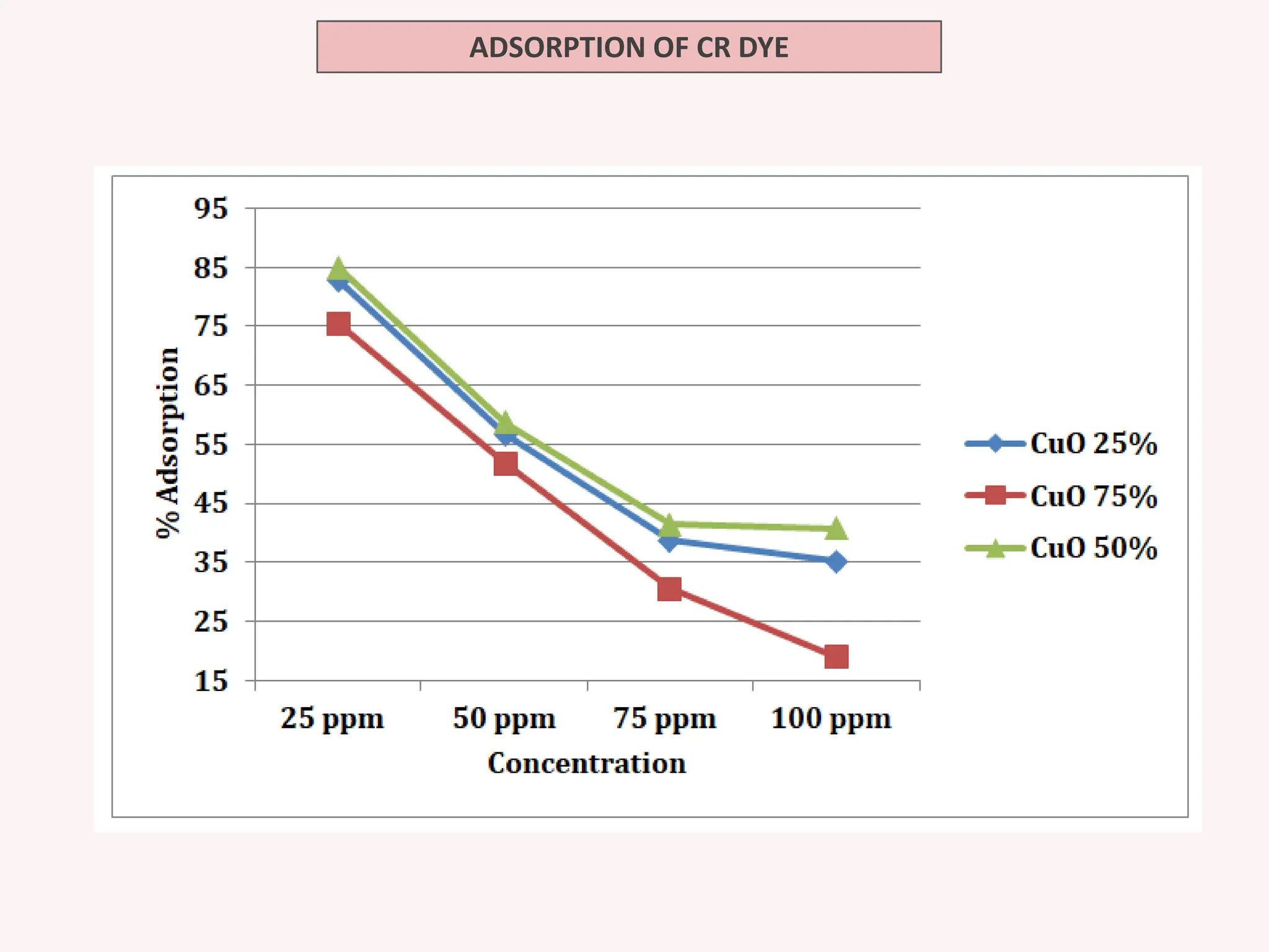 ADSORPTION OF CR DYE
 