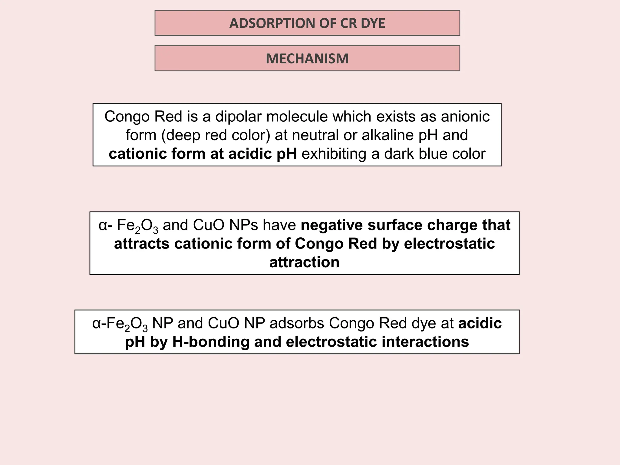 ADSORPTION OF CR DYE
MECHANISM
Congo Red is a dipolar molecule which exists as anionic
form (deep red color) at neutral or alkaline pH and
cationic form at acidic pH exhibiting a dark blue color
α- Fe2O3 and CuO NPs have negative surface charge that
attracts cationic form of Congo Red by electrostatic
attraction
α-Fe2O3 NP and CuO NP adsorbs Congo Red dye at acidic
pH by H-bonding and electrostatic interactions
 
