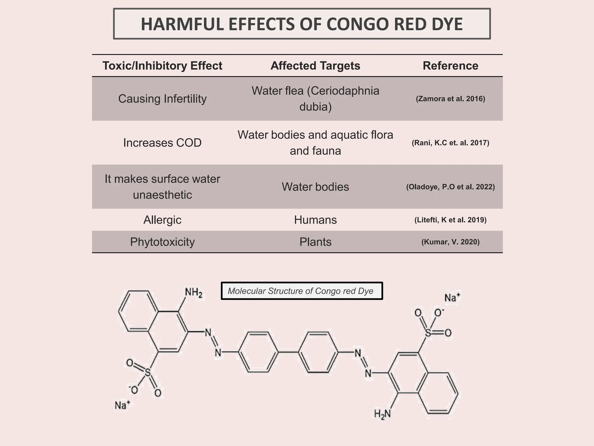 HARMFUL EFFECTS OF CONGO RED DYE
Toxic/Inhibitory Effect Affected Targets Reference
Causing Infertility
Water flea (Ceriodaphnia
dubia)
(Zamora et al. 2016)
Increases COD
Water bodies and aquatic flora
and fauna
(Rani, K.C et. al. 2017)
It makes surface water
unaesthetic
Water bodies (Oladoye, P.O et al. 2022)
Allergic Humans (Litefti, K et al. 2019)
Phytotoxicity Plants (Kumar, V. 2020)
Molecular Structure of Congo red Dye
 