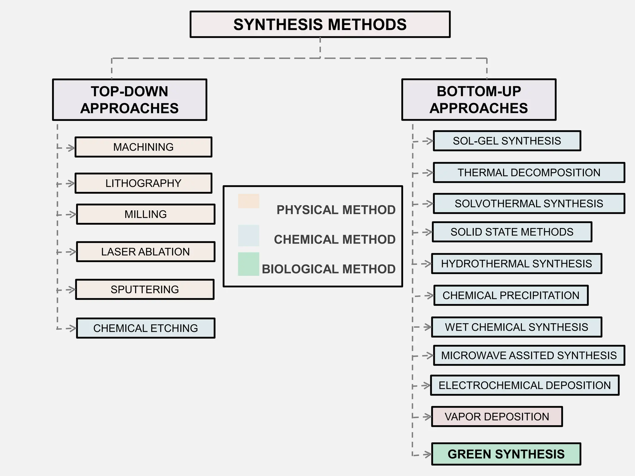 TOP-DOWN
APPROACHES
BOTTOM-UP
APPROACHES
SYNTHESIS METHODS
HYDROTHERMAL SYNTHESIS
SOLVOTHERMAL SYNTHESIS
SOL-GEL SYNTHESIS
SOLID STATE METHODS
THERMAL DECOMPOSITION
MICROWAVE ASSITED SYNTHESIS
WET CHEMICAL SYNTHESIS
CHEMICAL PRECIPITATION
GREEN SYNTHESIS
VAPOR DEPOSITION
ELECTROCHEMICAL DEPOSITION
MILLING
MACHINING
LITHOGRAPHY
LASER ABLATION
SPUTTERING
CHEMICAL ETCHING
PHYSICAL METHOD
CHEMICAL METHOD
BIOLOGICAL METHOD
 