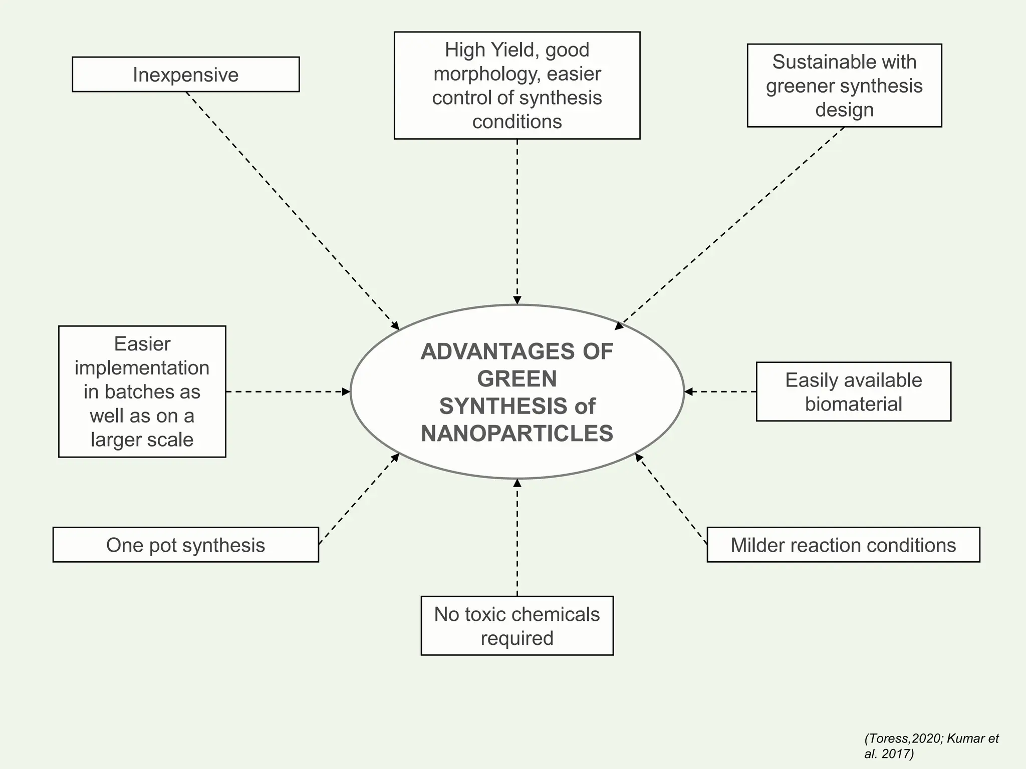 ADVANTAGES OF
GREEN
SYNTHESIS of
NANOPARTICLES
Inexpensive
High Yield, good
morphology, easier
control of synthesis
conditions
No toxic chemicals
required
Milder reaction conditions
One pot synthesis
Easier
implementation
in batches as
well as on a
larger scale
Easily available
biomaterial
Sustainable with
greener synthesis
design
(Toress,2020; Kumar et
al. 2017)
 
