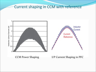 Current shaping in CCM with reference




CCM Power Shaping   I/P Current Shaping in PFC
 