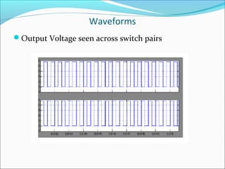 Waveforms
Output Voltage seen across switch pairs
 