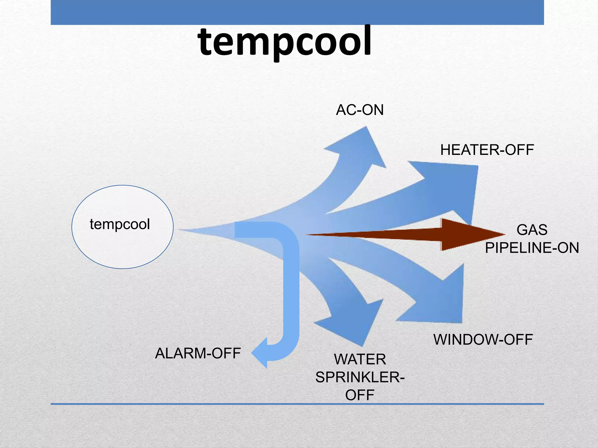 tempcool
HEATER-OFF
AC-ON
GAS
PIPELINE-ON
WINDOW-OFF
WATER
SPRINKLER-
OFF
tempcool
ALARM-OFF
 