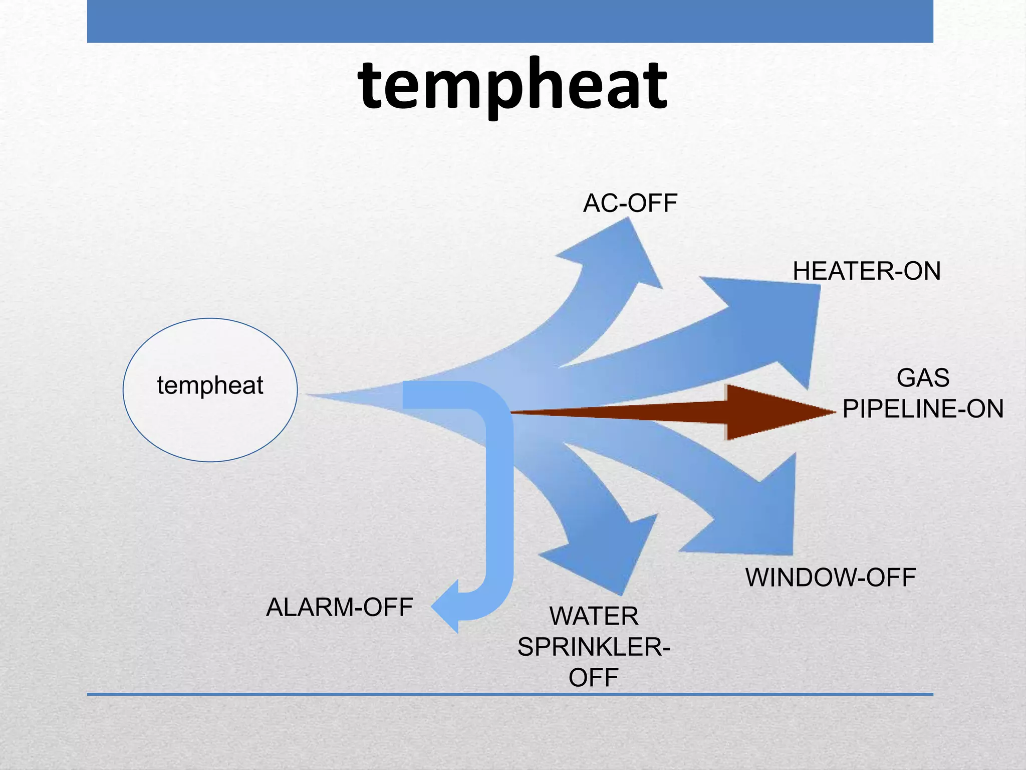 tempheat
tempheat
AC-OFF
GAS
PIPELINE-ON
WINDOW-OFF
WATER
SPRINKLER-
OFF
HEATER-ON
ALARM-OFF
 