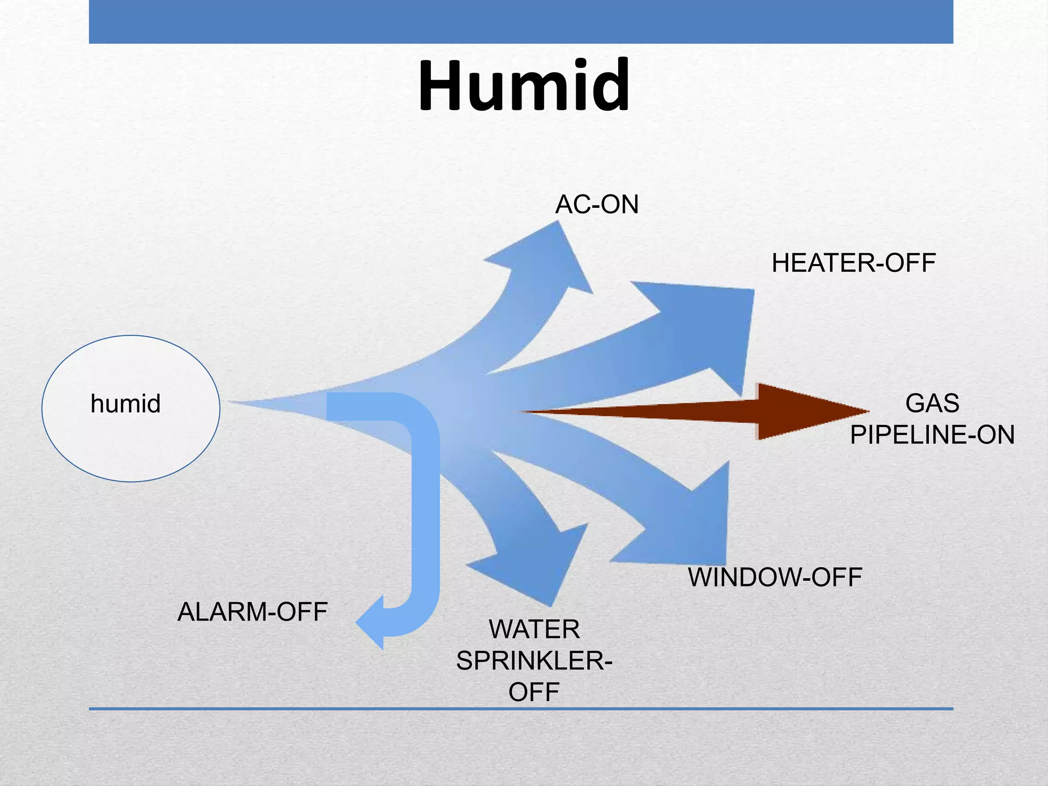 Humid
humid
AC-ON
WINDOW-OFF
GAS
PIPELINE-ON
HEATER-OFF
WATER
SPRINKLER-
OFF
ALARM-OFF
 
