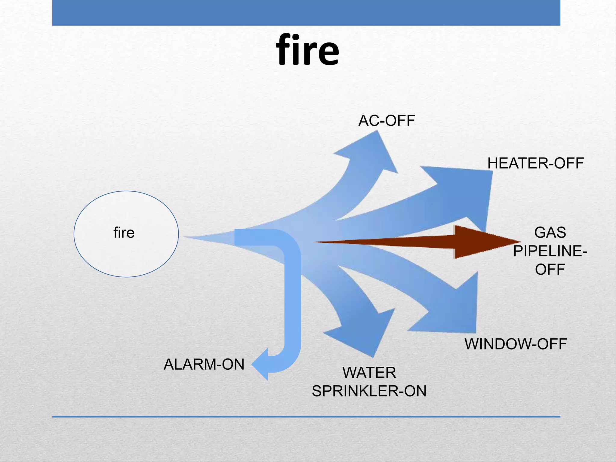 fire
fire GAS
PIPELINE-
OFF
WINDOW-OFF
HEATER-OFF
WATER
SPRINKLER-ON
AC-OFF
ALARM-ON
 