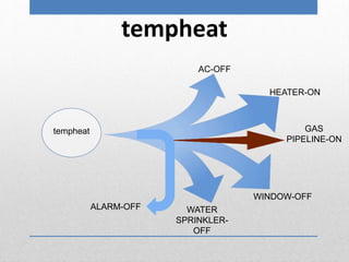 TEMPERATURE-HUMIDITY CONTROLLER WITH FIRE DETECTOR | PPTX