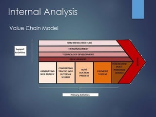 Internal Analysis 
Value Chain Model 
 