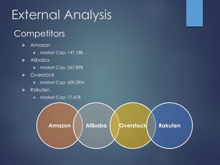 External Analysis 
Competitors 
 Amazon 
 Market Cap: 147.18B 
 Alibaba 
 Market Cap: 267.89B 
 Overstock 
 Market Cap: 600.39M 
 Rakuten 
 Market Cap: 17.47B 
Amazon Alibaba Overstock Rakuten 
 