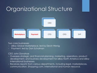 Organizational Structure 
CEO 
Marketplace Payment CTO CFO SVP 
Two core businesses 
- eBay Global Marketplace, led by Devin Wenig 
- Payment, led by Dan Schulman 
CEO John Donahoe 
- Oversees strategic and financial planning, marketing, operations, product 
development, and business development for eBay North America and eBay 
International businesses. 
- Receives reports from various departments, including legal, marketplaces, 
communication, Shopping.com, international and human resource. 
 