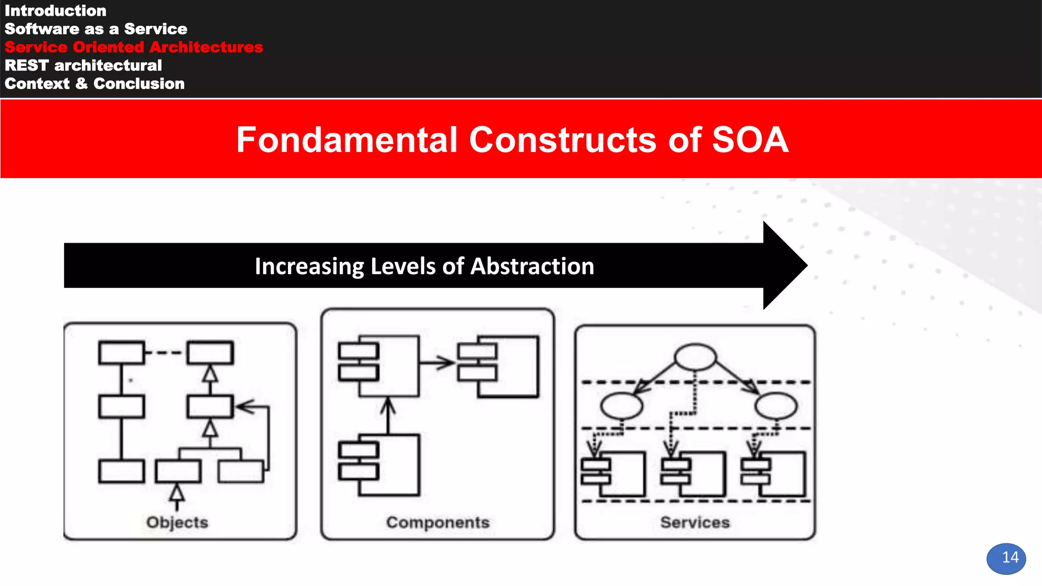 14
Introduction
Software as a Service
Service Oriented Architectures
REST architectural
Context & Conclusion
Fondamental Constructs of SOA
Increasing Levels of Abstraction
 