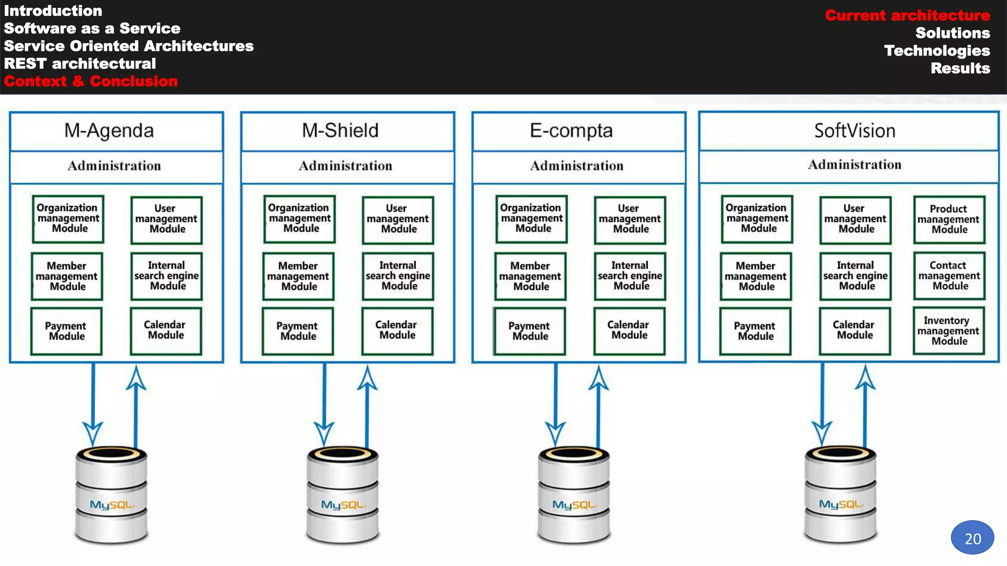 Introduction
Software as a Service
Service Oriented Architectures
REST architectural
Context & Conclusion
Current architecture
Solutions
Technologies
Results
20
 