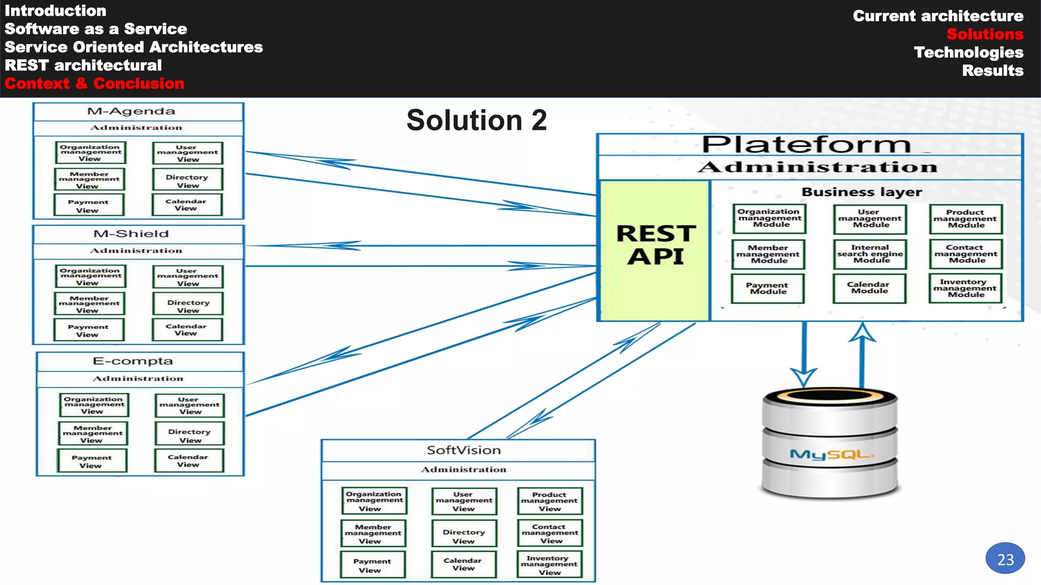 23
Introduction
Software as a Service
Service Oriented Architectures
REST architectural
Context & Conclusion
Current architecture
Solutions
Technologies
Results
Solution 2
 