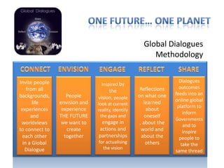 Global Dialogues
                                                        Methodology


Invite people                                                       Dialogues
                                 Inspired by
    from all                                        Reflections     outcomes
                                    the                           feeds into an
backgrounds,       People      vision, people      on what one
       life     envision and                          learned     online global
                               look at current
                                                                   platform to
 experiences     experience    reality, identify        about
                                                                     inform
      and       THE FUTURE      the gaps and           oneself
                                                                  Governments
 worldviews      we want to     engage in           , about the      and to
to connect to      create      actions and           world and       inspire
 each other       together     partnerships          about the     people to
  in a Global                  for actualising         others       take the
   Dialogue                      the vision
                                                                  same thread
 