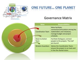 Governance Matrix
      Roles                   Responsibilities
                    Meta-facilitate:
                    connection/articulation among key
Coordination Team   stakeholders and initiatives;
                    manage budget and project
                    schedule.
Down to Action      Facilitate Dialogues; connect
Team                people to the project; ‘The Call’
                    pre-launch
Wisdom Guardians    Advise the Coordination Team;
                    ensure the project in on track and
                    in line the shared vision.
 