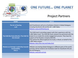 Project Partners
                 NAME                                                        ROLE

           The Art of Hosting              AoH Practitioners will act as Facilitators (Hosts) in Global Dialogues,
                 AoH                       including Stockholm+40 and Rio+20 1.000 Tables
                                           Website: www.artofhosting.org

                                          The HUB Israel is providing support with their experience with the
                                         1.000 Tables Israel. The HUB São Paulo network has partnered with the
The HUB São Paulo (Brazil) / The HUB Tel project to co-create this society engagement process. They have the
             Aviv (Israel)               support of the Brazilian company NATURA.
                                         They will be the official applicant for funds, in Brazil, on behalf of the
                                         1.000 Tables project.
                                         Website: http://the-hub.net/index.html

Masters on Strategic Leadership towards MSLSers are hosting Global Dialogues in different parts of the world
             Sustainability             and they will be invited to be Facilitators both for Stockholm+40 and
                MSLS                    Rio+20 Dialogues.
                                        Website: www.bth.se/msls
 