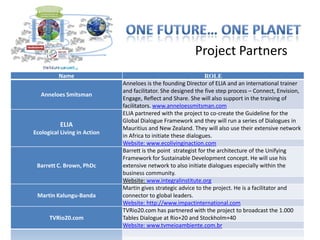 Project Partners
          Name                                                   ROLE
                              Anneloes is the founding Director of ELIA and an international trainer
                              and facilitator. She designed the five step process – Connect, Envision,
   Anneloes Smitsman
                              Engage, Reflect and Share. She will also support in the training of
                              facilitators. www.anneloessmitsman.com
                              ELIA partnered with the project to co-create the Guideline for the
                              Global Dialogue Framework and they will run a series of Dialogues in
          ELIA                Mauritius and New Zealand. They will also use their extensive network
Ecological Living in Action
                              in Africa to initiate these dialogues.
                              Website: www.ecolivinginaction.com
                              Barrett is the point strategist for the architecture of the Unifying
                              Framework for Sustainable Development concept. He will use his
 Barrett C. Brown, PhDc       extensive network to also initiate dialogues especially within the
                              business community.
                              Website: www.integralinstitute.org
                              Martin gives strategic advice to the project. He is a facilitator and
 Martin Kalungu-Banda         connector to global leaders.
                              Website: http://www.impactinternational.com
                              TVRio20.com has partnered with the project to broadcast the 1.000
      TVRio20.com             Tables Dialogue at Rio+20 and Stockholm+40
                              Website: www.tvmeioambiente.com.br
 