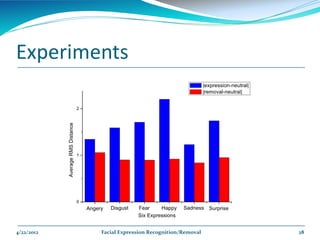 Experiments




4/22/2012   Facial Expression Recognition/Removal   28
 