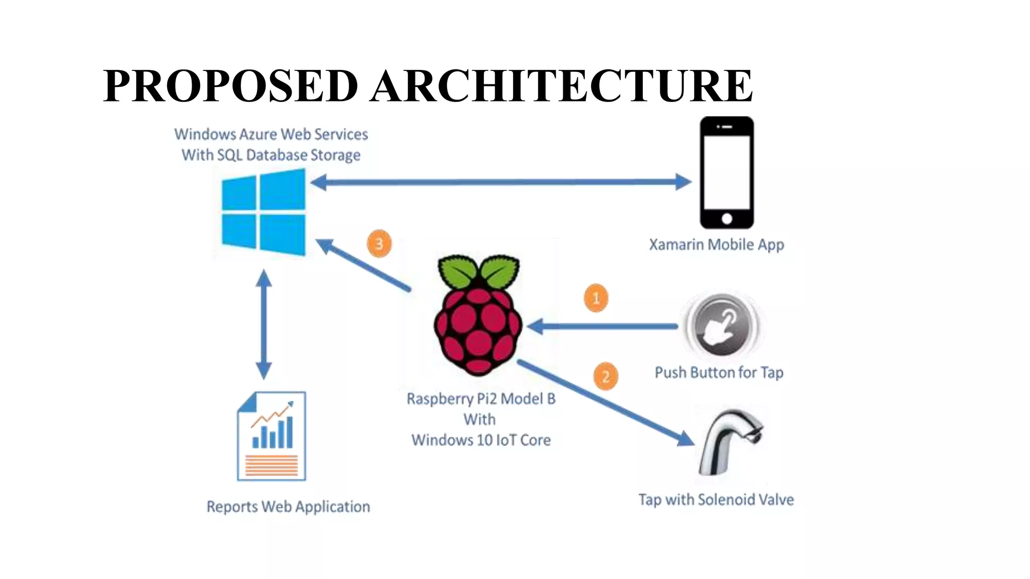 PROPOSED ARCHITECTURE
 