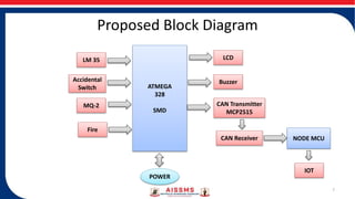 Proposed Block Diagram
7
ATMEGA
328
SMD
LM 35
Accidental
Switch
MQ-2
Fire
LCD
Buzzer
CAN Transmitter
MCP2515
CAN Receiver
IOT
NODE MCU
POWER
 