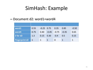 SimHash: Example 
11 
– Document d2: word1+word4 
 